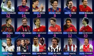 欧冠单赛季进球最多