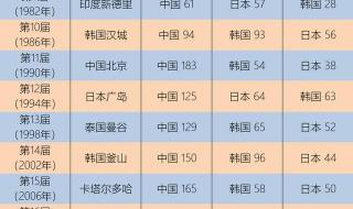 金牌榜奖牌榜中国明细 金牌榜奖牌榜中国明细